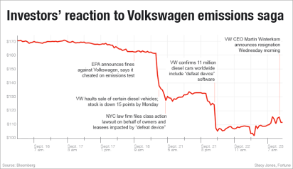 Investors' reaction to volkswagen emission saga