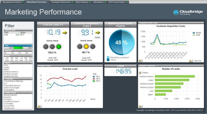 cloudbridge marketing dashboard marketing performance.jpg