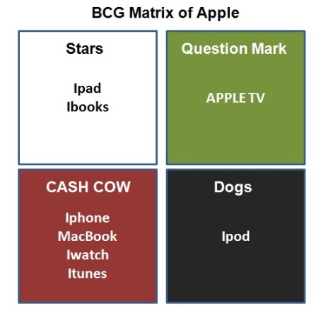 marketing-strategy-of-apple-inc-bcg-matrix